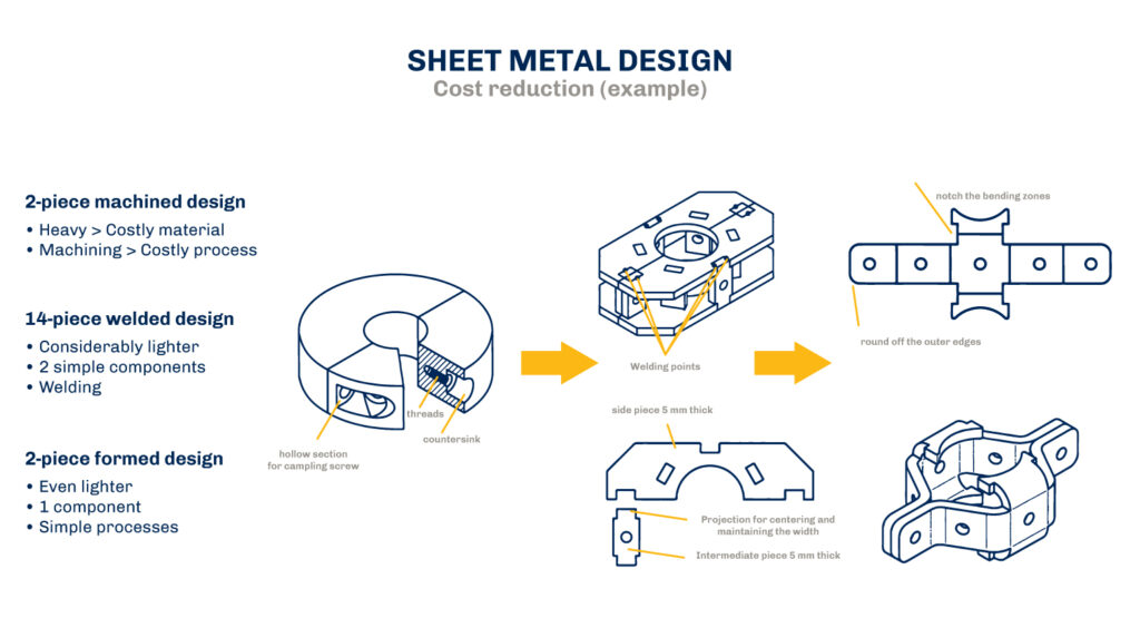 Wesgar blog image: Sheet Metal Design Cost reduction example with 3 examples of parts and corresponding diagrams
