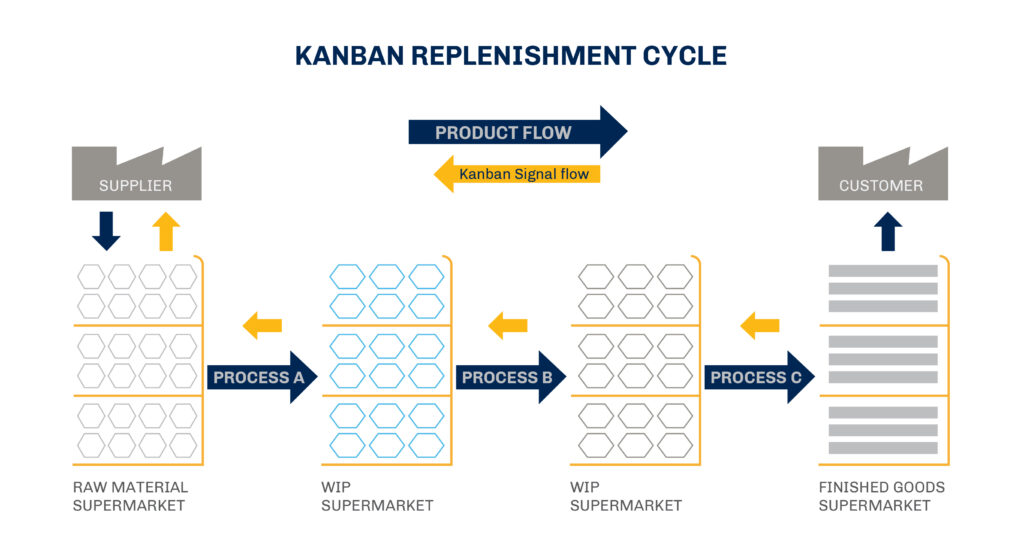Kanban Replenishment Cycle Infographic